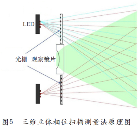 三位立體相位掃描測量法原理圖 三位立體相位掃描測量法原理圖